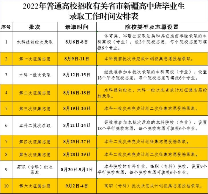 附件1：2022年新疆高中班2018级（四年学制）高考各批次最低投档控制分数线