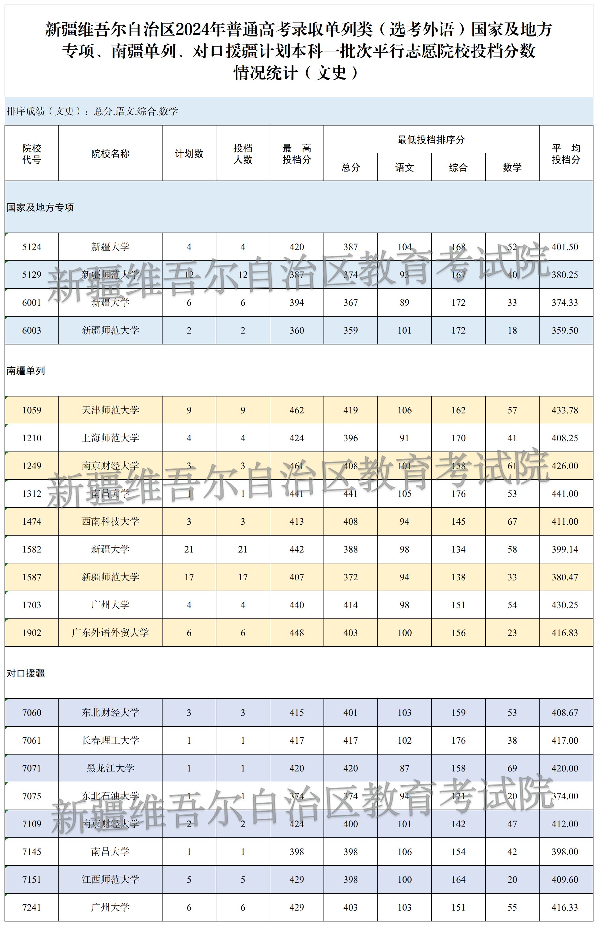 2024-单列-专项南单本1-文史